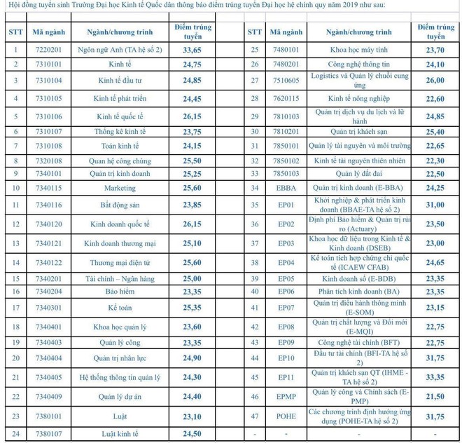 Điểm chuẩn Đại học Kinh tế Quốc dân năm 2019, ngành cao nhất lấy 26,15 điểm - Ảnh 1.