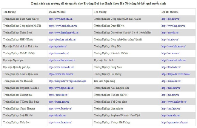 Cách tra cứu kết quả xét tuyển các trường Đại học phía Bắc năm 2019 - Ảnh 2.