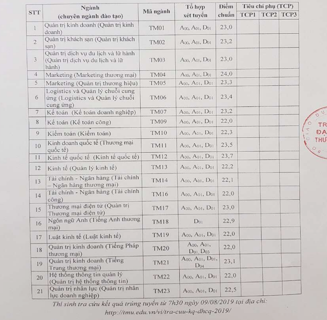 Điểm chuẩn Đại học Thương Mại, Học viện Tài chính năm 2019 - Ảnh 1.