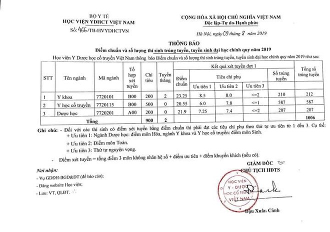 Điểm chuẩn Học viện Y dược cổ truyền Việt Nam năm 2019, phổ điểm từ 20,55 đến 23,25 - Ảnh 1.