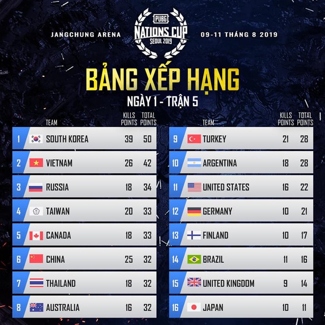 Ngày thi đấu đầu tiên PUBG Nations Cup 2019: Tuyển Việt Nam xuất sắc đứng thứ 2 sau chủ nhà Hàn Quốc - Ảnh 3.