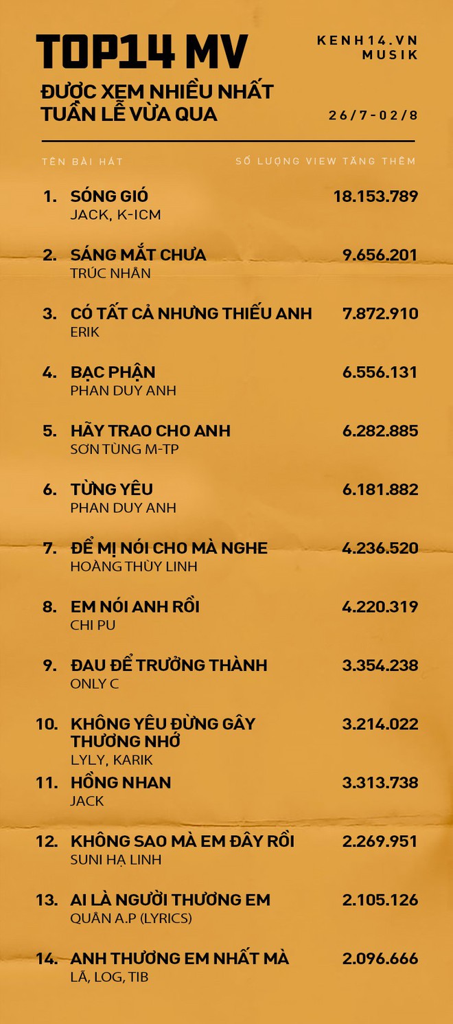 Top 14 MV được xem nhiều nhất Youtube tuần qua: Hãy trao cho anh tụt hạng so với tuần trước; Trúc Nhân, Erik thứ hạng cao chưa thể vượt qua Jack & K-ICM - Ảnh 1.