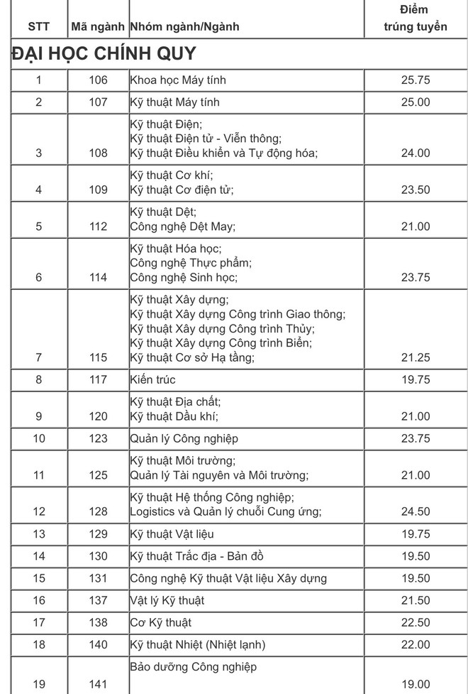 Điểm chuẩn Đại học Bách khoa TPHCM năm 2019: Cao nhất 25.75 điểm - Ảnh 1.