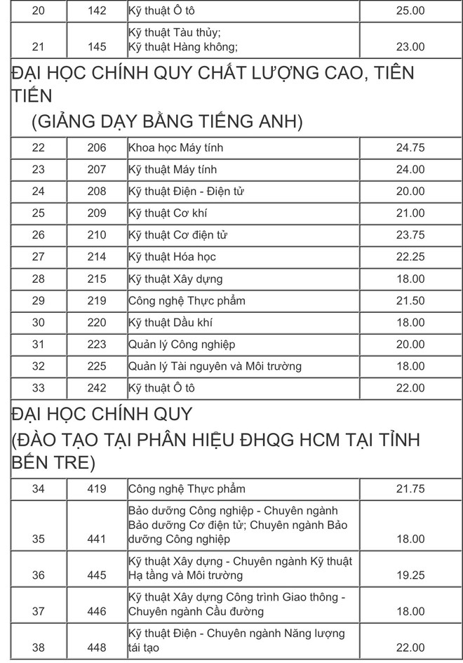 Điểm chuẩn Đại học Bách khoa TPHCM năm 2019: Cao nhất 25.75 điểm - Ảnh 2.