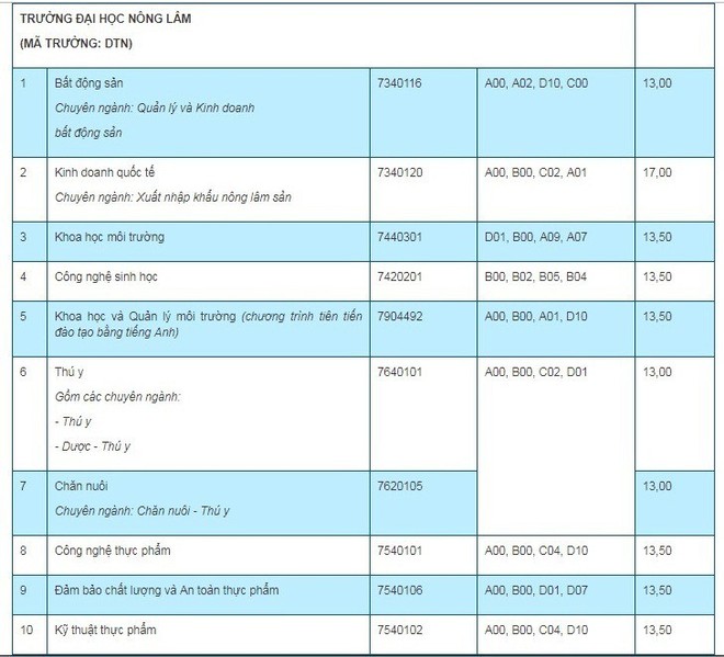 Điểm chuẩn 7 trường, khoa, phân hiệu trực thuộc Đại học Thái Nguyên năm 2019 - Ảnh 1.