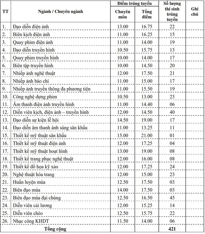 Điểm chuẩn Đại học Sân khấu và Điện ảnh Hà Nội năm 2019: Cao nhất là 21 điểm - Ảnh 1.