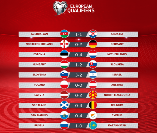 Vòng loại Euro 2020: Tuyển Đức lấy lại danh dự sau thất bại muối mặt, Hà Lan tiếp tục tạo lốc cuốn phăng đối thủ - Ảnh 10.