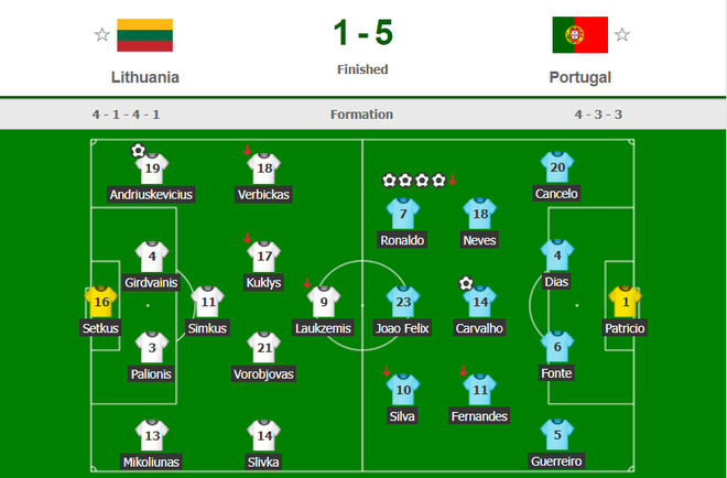 Ronaldo thiết lập h&agrave;ng loạt cột mốc kỷ lục mới khi ghi 4 b&agrave;n gi&uacute;p Bồ Đ&agrave;o Nha thắng đậm ở v&ograve;ng loại Euro 2020 - Ảnh 8.