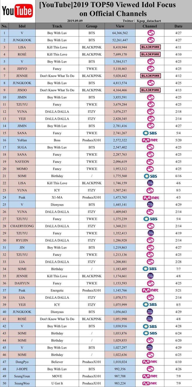 Top 10 fancam Kpop nhiều view nhất năm 2019: Jimin (BTS) và Jennie (BLACKPINK) gây bất ngờ với thành tích kém cạnh đàn em cùng nhóm - Ảnh 14.