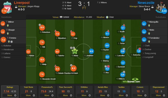 Gạt bỏ hục hặc, cặp đôi Salah - Mane tỏa sáng giúp Liverpool ngược dòng đánh bại Newcastle để tiếp tục bay cao trên ngôi đầu Ngoại hạng Anh - Ảnh 11.