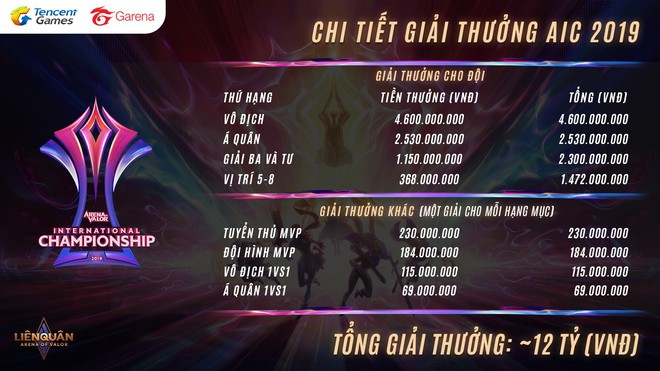 Giải đấu Liên Quân Mobile AIC 2019 sẽ tổ chức tại Thái Lan với giải thưởng gần 12 tỉ đồng, Việt Nam có 2 suất tham dự - Ảnh 2.