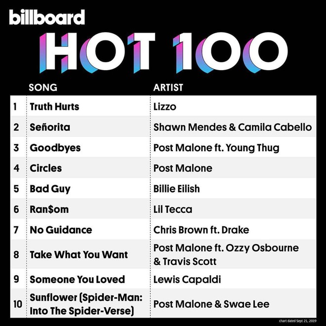 Billboard hot 100 tuần này: 3 ca khúc của Taylor Swift đồng loạt rơi khỏi Top 20, Quán quân là một thế lực mới đáng dè chừng! - Ảnh 1.