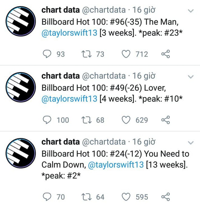 Billboard hot 100 tuần này: 3 ca khúc của Taylor Swift đồng loạt rơi khỏi Top 20, Quán quân là một thế lực mới đáng dè chừng! - Ảnh 6.