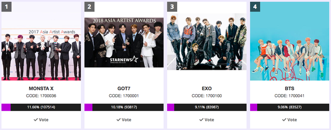 Tưởng vòng vote tính phí của AAA sẽ là thế mạnh của fandom BTS, EXO nhưng 2 vị trí dẫn đầu hiện tại bất ngờ gọi tên 2 nhóm nam khác - Ảnh 3.