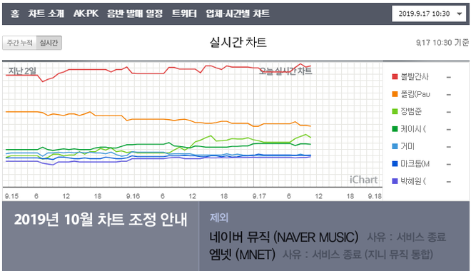 iChart tiếp tục khai tử 2 BXH trong đó có Mnet, cư dân mạng vẫn không vui nổi vì vẫn còn một cái tên gây khó chịu khác? - Ảnh 2.