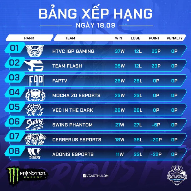 Cuộc đua ng&ocirc;i đầu v&ograve;ng bảng Đấu Trường Danh Vọng đang đến hồi kết, Team Flash qu&aacute; kh&oacute; để vượt IGP Gaming - Ảnh 3.