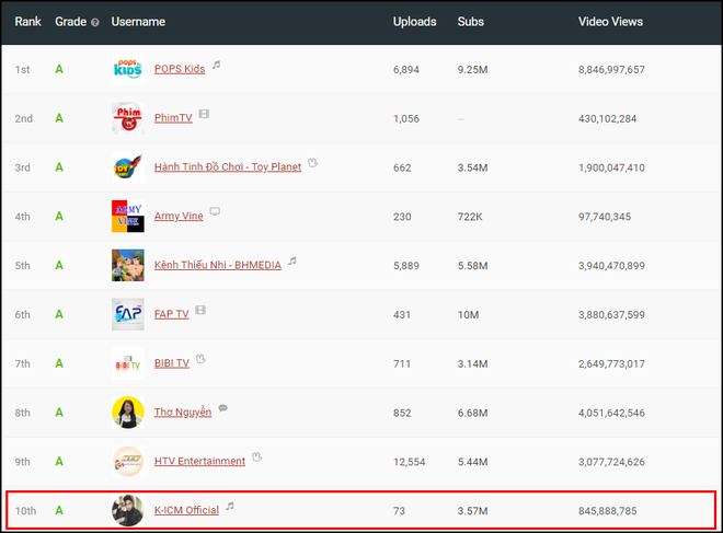 K-ICM bất ngờ lọt Top 10 kênh YouTube chất lượng nhất Việt Nam, cao hơn tất cả các sao khác - Ảnh 1.