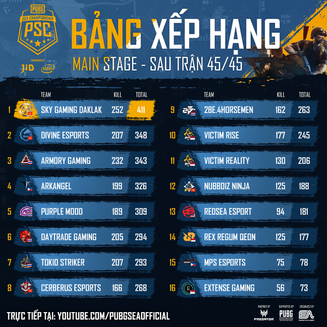 Tuyển PUBG Việt Nam hủy diệt vòng Main Stage giải đấu JIB PUBG SEA Championship Phase 3, dẫn đầu vòng online đầy thuyết phục - Ảnh 2.