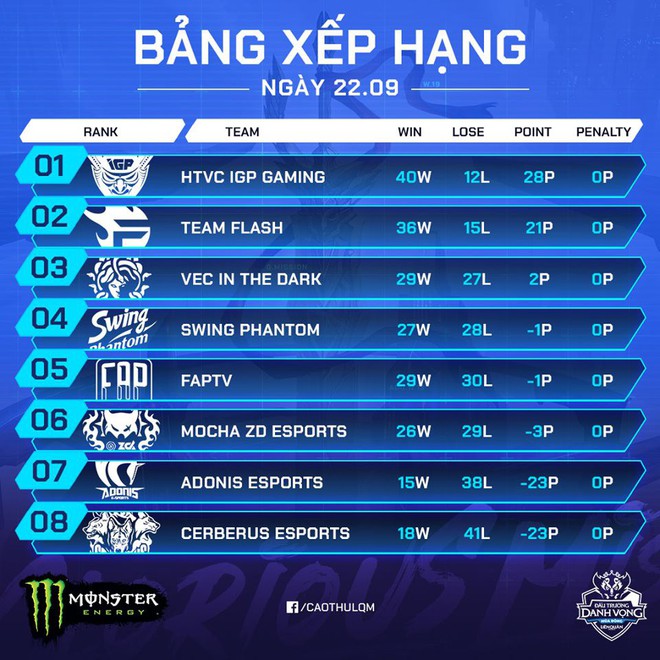 Liên Quân Mobile: Mocha ZD Esports lại thua trận quyết định, chính thức bị văng khỏi Top 4 Đấu Trường Danh Vọng - Ảnh 3.