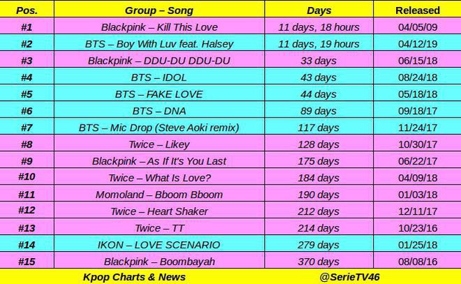 Quá phấn khích khi idol comeback, fan giúp TWICE lập ngay thành tích mới với Fancy nhưng vẫn chậm chân hơn cả hit cũ từ năm 2017 - Ảnh 4.