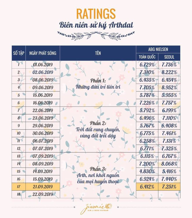 Rating tập cuối Arthdal Ni&ecirc;n Sử K&iacute; của Song Joong Ki k&eacute;m xa phim vợ cũ, kh&aacute;n giả vẫn k&ecirc;u g&agrave;o đ&ograve;i th&ecirc;m phần nữa? - Ảnh 1.