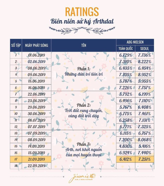 Rating tập cuối Arthdal Niên Sử Kí của Song Joong Ki kém xa phim vợ cũ, khán giả vẫn kêu gào đòi thêm phần nữa? - Ảnh 1.