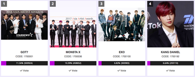 Cập nhật t&igrave;nh h&igrave;nh AAA 2019 hiện tại: Kang Daniel bất ngờ đ&aacute; BTS tụt hạng, BLACKPINK rớt lu&ocirc;n khỏi top 5 - Ảnh 1.