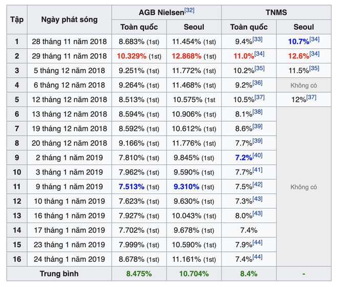 Rating tập cuối Arthdal Niên Sử Kí của Song Joong Ki kém xa phim vợ cũ, khán giả vẫn kêu gào đòi thêm phần nữa? - Ảnh 2.