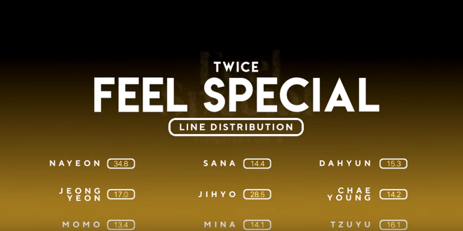 Bất ngờ với phân chia phần hát trong hit mới của TWICE: Công bằng hơn nhưng Mina lại hát ít gần nhất nhóm sau nhiều lần lọt Top 3? - Ảnh 2.