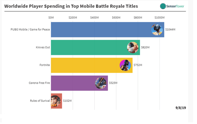 Top 10 game mobile cán mốc doanh thu 1 tỷ USD, có tới 2 tựa game cực quen mặt tại Việt Nam - Ảnh 11.