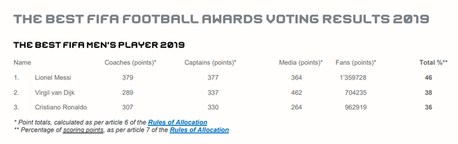 Thắng giải FIFA The Best nhưng Messi rất khó giành Quả bóng vàng châu Âu vì lý do này - Ảnh 1.
