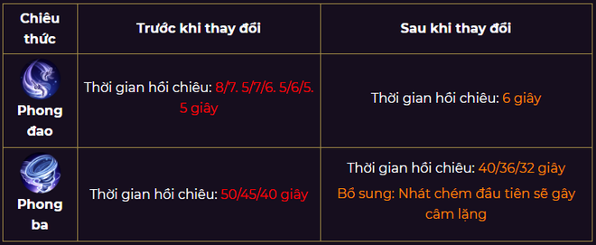 Liên Quân Mobile: Tất tần tật thông tin về bản cập nhật giảm nửa dung lượng, update ngay nào! - Ảnh 5.