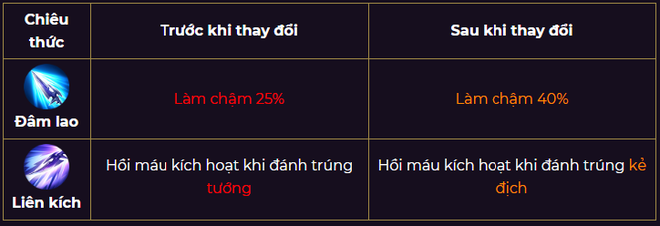 Liên Quân Mobile: Tất tần tật thông tin về bản cập nhật giảm nửa dung lượng, update ngay nào! - Ảnh 6.