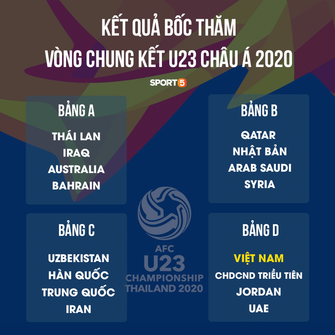 Kết quả bốc thăm chia bảng VCK U23 Châu Á 2020: Việt Nam tái ngộ UAE, chạm mặt CHDCND Triều Tiên - Ảnh 1.