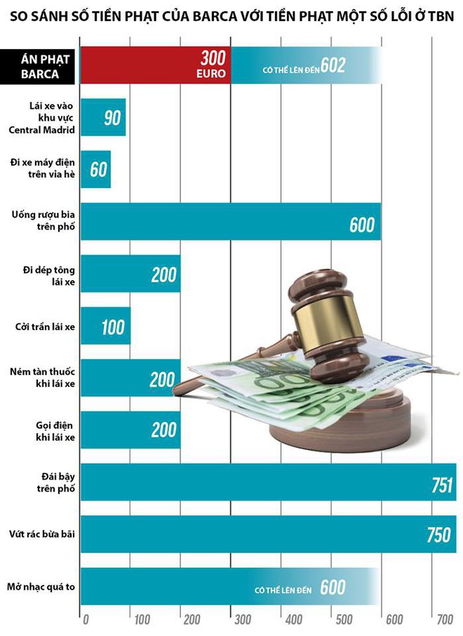 Barca mắc tội tày đình nhưng tiền phạt dành cho đội bóng này còn thấp hơn một số hành vi tục tĩu ở Tây Ban Nha - Ảnh 2.