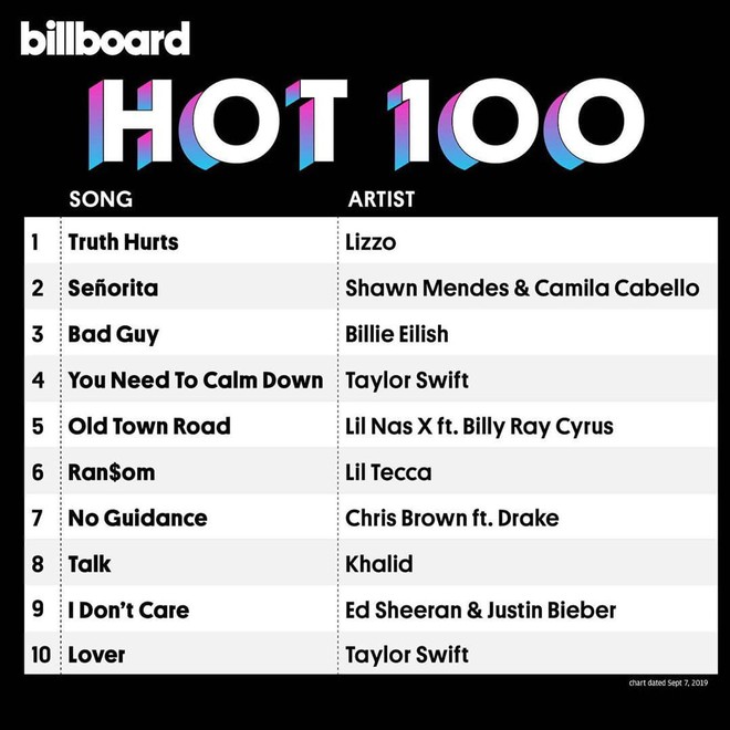 Taylor Swift hồi sinh mạnh mẽ khi trở lại Top 10 Billboard, rapper Lizzo bất ngờ đạt #1 làm Nicki Minaj buồn càng thêm sầu - Ảnh 1.