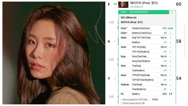 Hết Hwasa đến Wheein (MAMAMOO) đạt thành tích nhạc số quá ấn tượng trong năm 2019: Ai bảo idol lép vế trên mặt trận digital? - Ảnh 2.