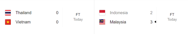 Malaysia ngược d&ograve;ng kh&ocirc;ng tưởng tr&ecirc;n chảo lửa Indonesia, vượt Th&aacute;i Lan v&agrave; Việt Nam vươn l&ecirc;n dẫn đầu bảng đấu - Ảnh 4.
