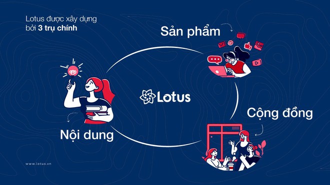 Đội ngũ xây dựng Lotus: Nhóm 200 kỹ sư Việt tập trung giải bài toán chưa MXH nào làm tốt cho người dùng Việt - Ảnh 1.