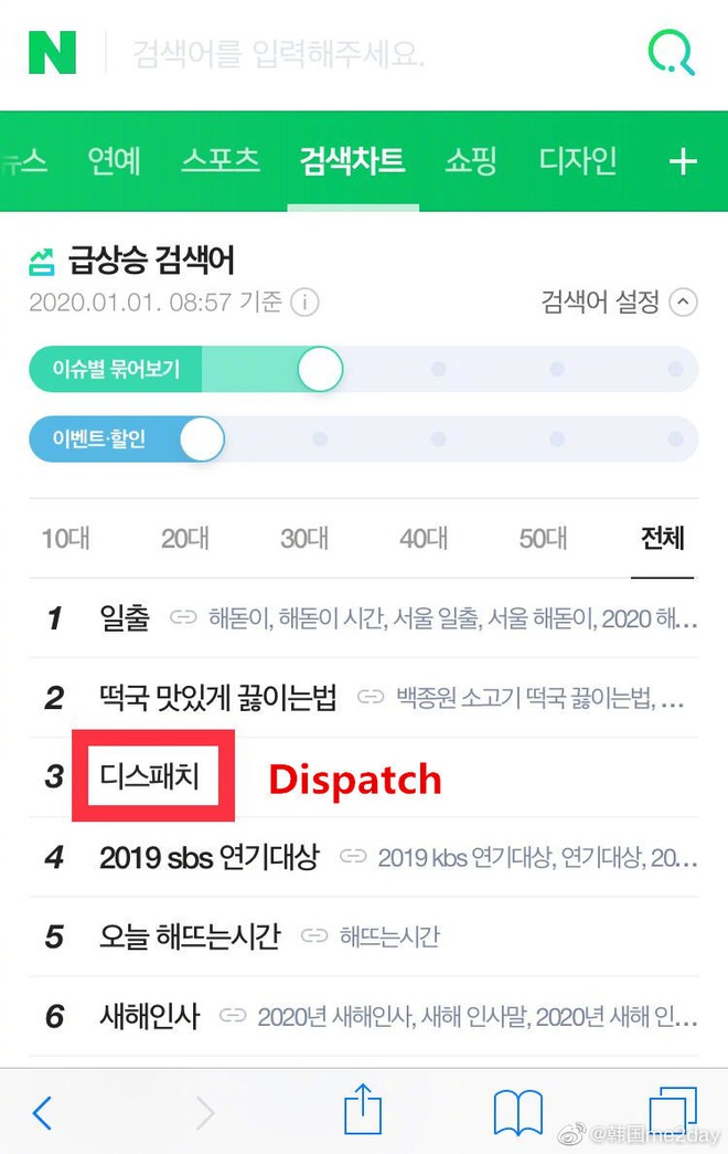 Tình hình đầu năm 2020: Dispatch leo lên top 1 tìm kiếm ở Hàn và thế giới suốt 9 tiếng, Knet đang đoán cặp đôi nào? - Ảnh 1.