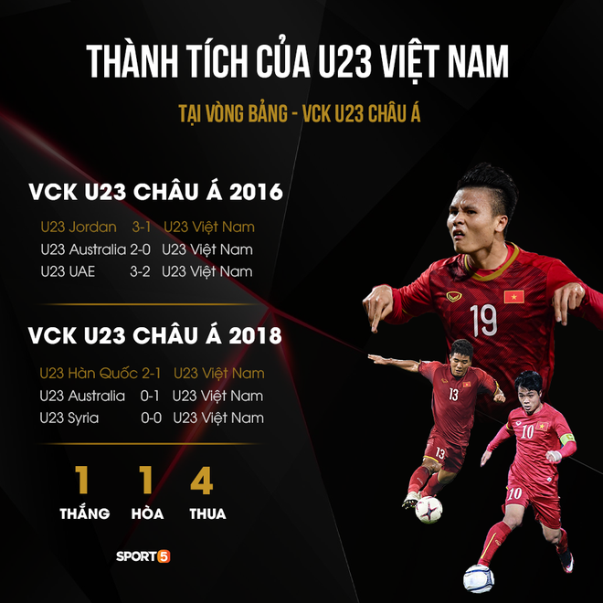 Thống kê đáng chú ý: Việt Nam toàn thua ở trận ra quân VCK U23 châu Á, từng là bại tướng của cả UAE và Jordan - Ảnh 1.