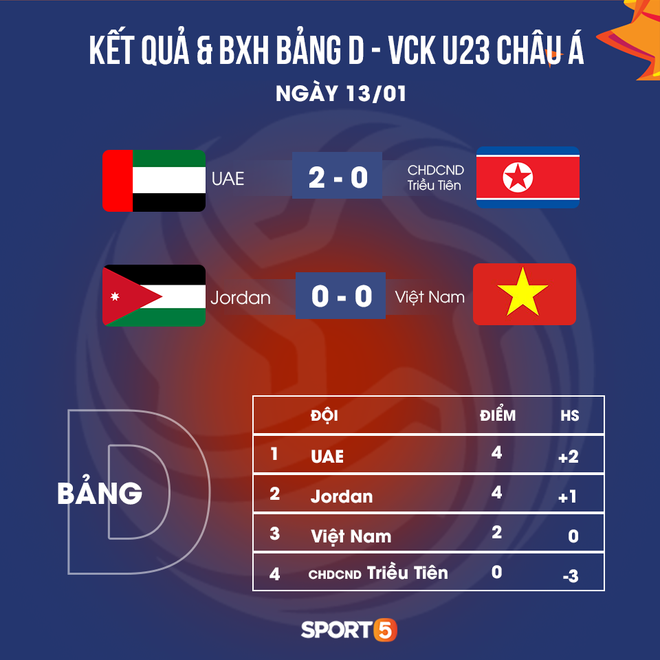 Dấu hiệu mừng cho U23 Việt Nam khi nhìn vào lịch sử đối đầu giữa Jordan và UAE - Ảnh 3.