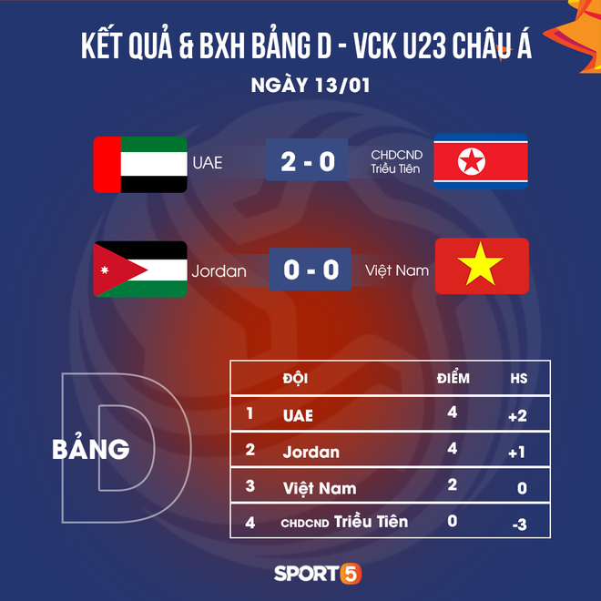 HLV Park Hang-seo căng thẳng khi biết U23 Việt Nam có thể bị loại dù có thắng đậm Triều Tiên ở trận cuối - Ảnh 2.