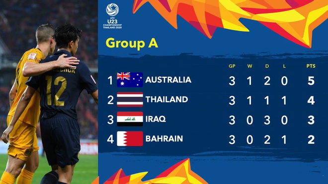 Xuất sắc cầm hòa Iraq, đội tuyển Thái Lan lần đầu tiên trong lịch sử vượt qua vòng bảng giải U23 châu Á - Ảnh 3.