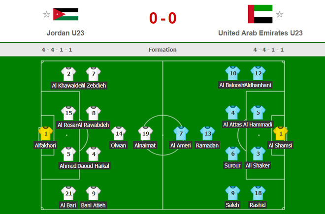 U23 Jordan 1-1 U23 UAE: Diễn đ&uacute;ng kịch bản, hai đại diện T&acirc;y &Aacute; dắt tay nhau v&agrave;o tứ kết - Ảnh 10.