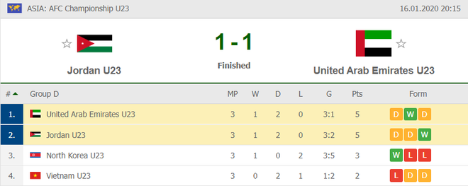 U23 Jordan 1-1 U23 UAE: Diễn đ&uacute;ng kịch bản, hai đại diện T&acirc;y &Aacute; dắt tay nhau v&agrave;o tứ kết - Ảnh 2.