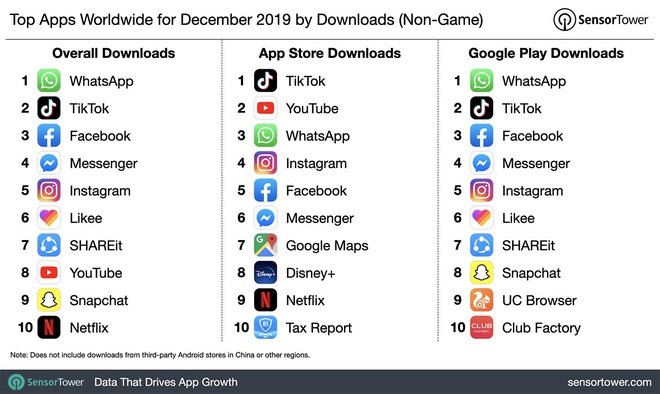 TikTok vượt Facebook thành ứng dụng tải nhiều Top 2 thế giới 2019, nhưng đoán xem Top 1 là ai? - Ảnh 1.