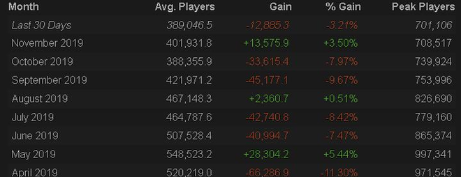 Lượng người chơi Dota 2 sụt giảm nghiêm trọng, VP.Solo vẫn khẳng định NPH đang đi đúng hướng - Ảnh 1. Lượng người chơi Dota 2 sụt giảm nghiêm trọng, VP.Solo vẫn khẳng định NPH đang đi đúng hướng - Ảnh 1.