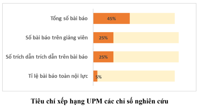 30 cơ sở đại học dẫn đầu về nghiên cứu tại VN - Ảnh 6.