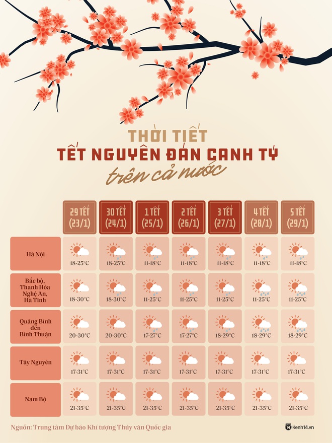 Infographics: Dự báo thời tiết 7 ngày nghỉ Tết Nguyên đán trên cả nước, lưu vào để lên ngay kế hoạch chúc Tết và vui chơi - Ảnh 1.